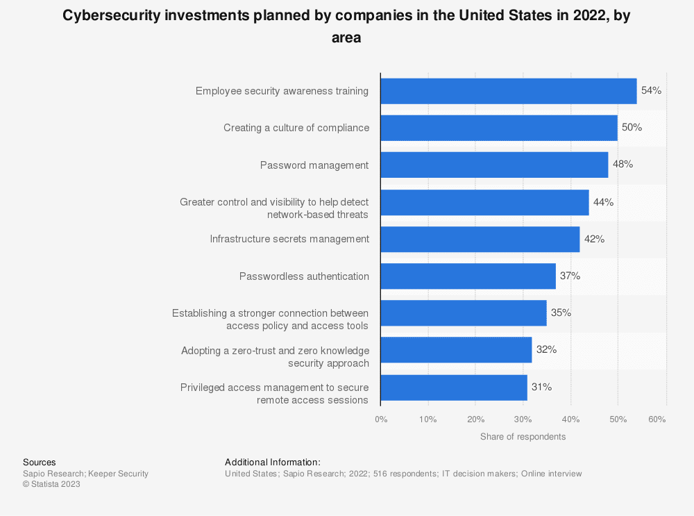 Enterprise Cybersecurity Trends: Navigating Tomorrow’s Threats